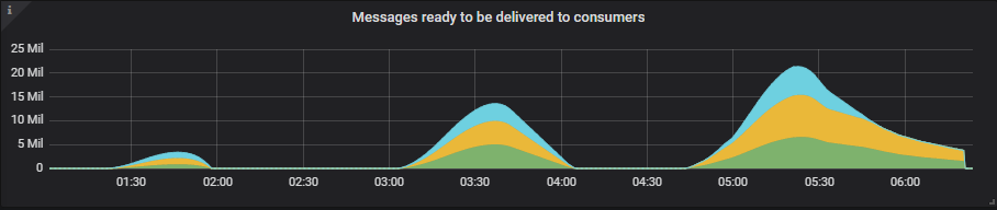 Fig 4. Queue backlog size for the 3x36 cluster with quorum queues